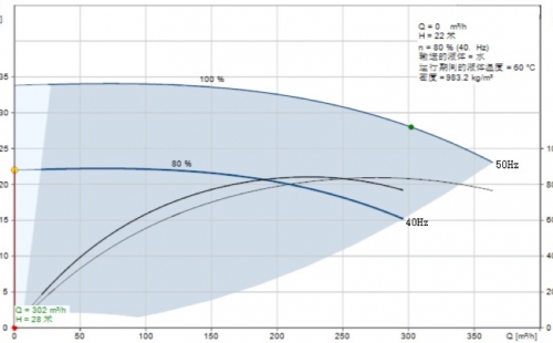 关于对暖通空调泵最低运行频率探讨