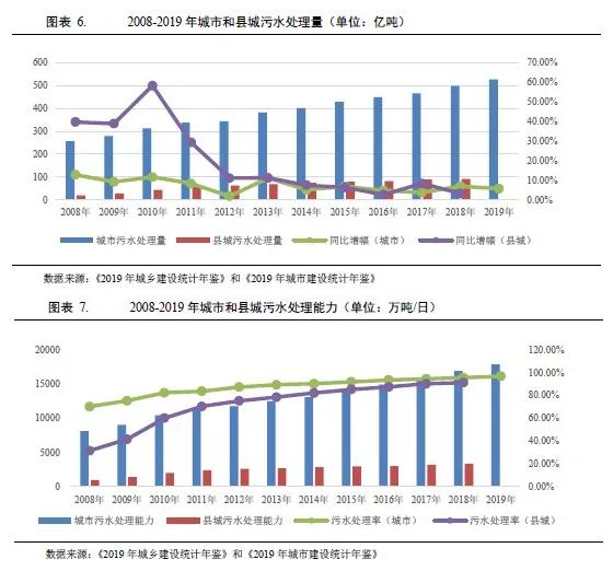 水务行业2021年度展望：在水环境治理等新领域市场将进一步扩容(图5)